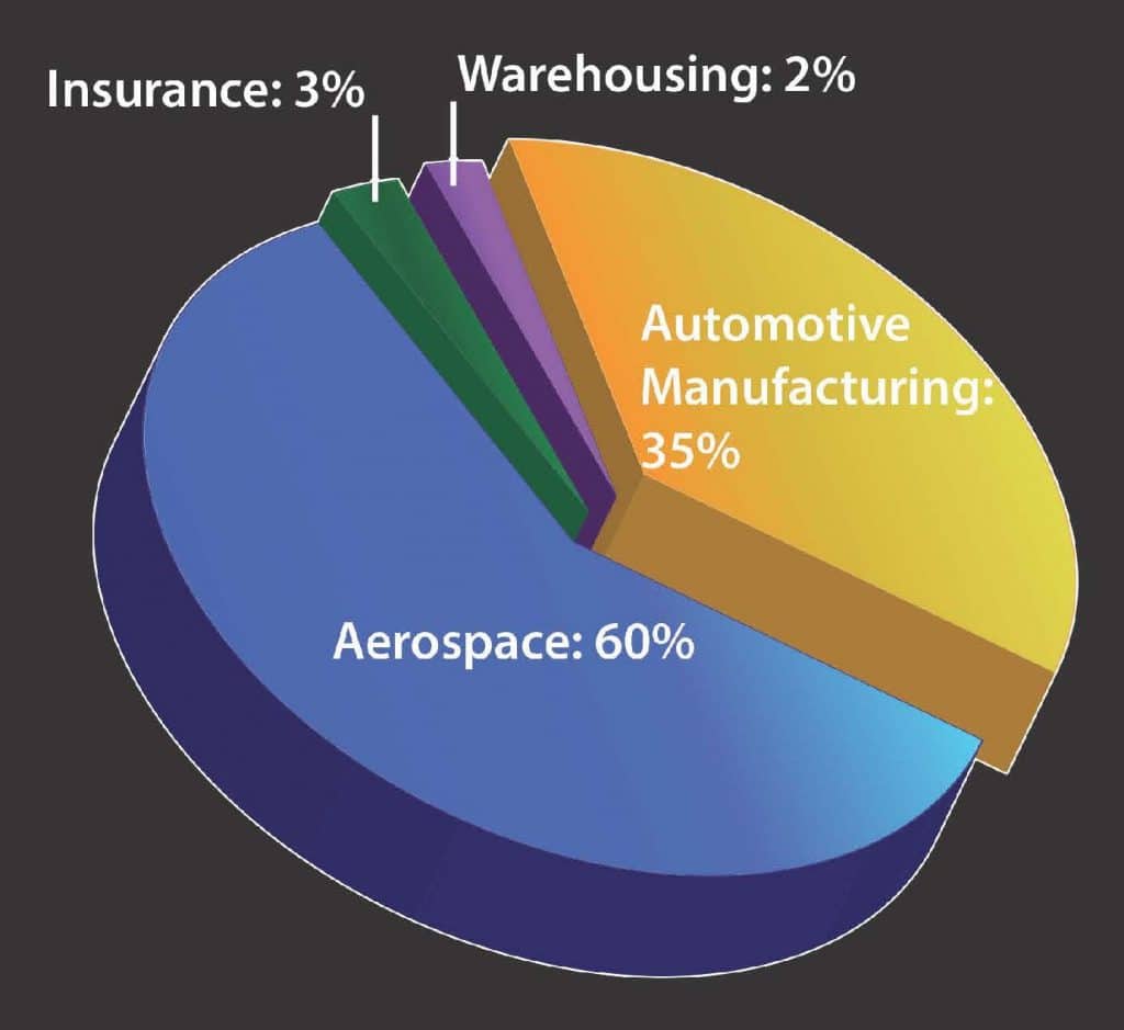 Chart Insurance 3%, Warehouse 2%, Automatic Manufacturing 35%, Aerospace 60%